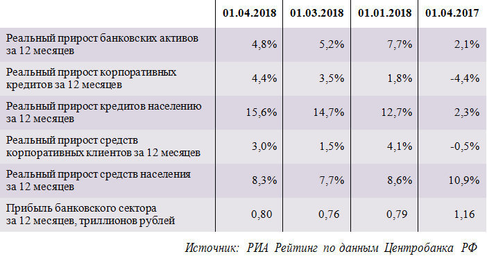Обзор ситуации в российском банковском секторе в марте 2018 года