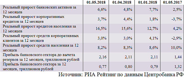 Обзор ситуации в российском банковском секторе в апреле 2018 года