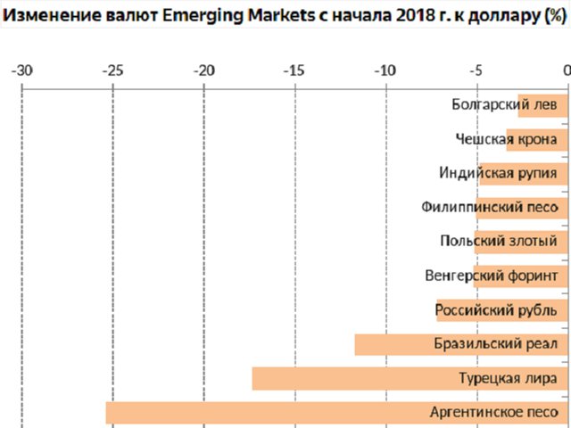 Валюты Emerging Markets приостановили падение // Россия 24