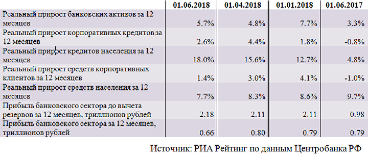 Обзор ситуации в российском банковском секторе в мае 2018 года