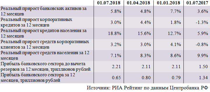 Обзор ситуации в российском банковском секторе в июне 2018 года