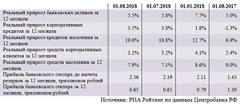 Обзор ситуации в банковском секторе России в июле 2018 года