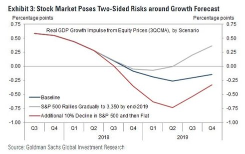 Goldman Sachs: обвал рынков ударит по экономике США // Россия 24