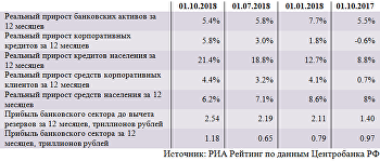 Обзор ситуации в российском банковском секторе в сентябре 2018 года