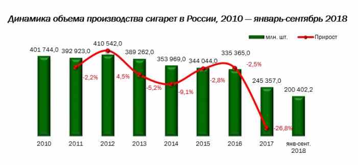 Несмотря на негативные тенденции, рынок сигарет в России в 2018 году может восстановить рост
