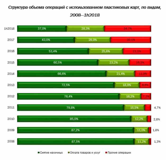Доля безналичных платежей в России в 2018 году продолжает активно расти