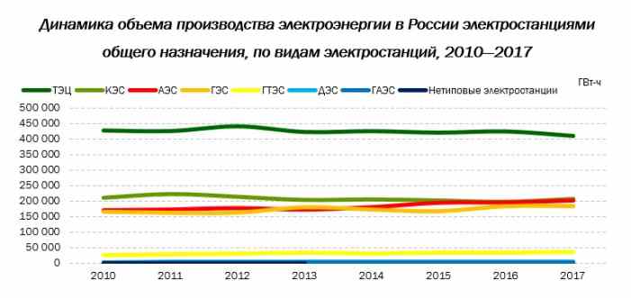 Наибольшая доля выработки электроэнергии в России по-прежнему приходится на ТЭЦ