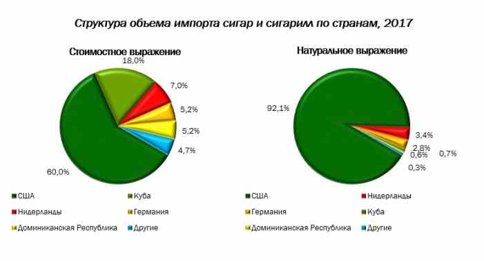 Импорт в Россию сигар и сигарилл в 2017 году вырос более чем на четверть, до 322 млн. шт.
