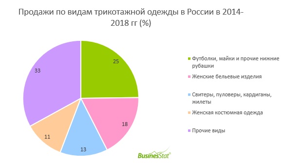 В 2014-2018 гг продажи трикотажной одежды в России увеличились на 3,7%: с 1 215 до 1 260 млн шт.