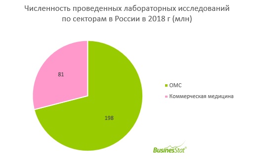 За 2014-2018 гг объем рынка услуг лабораторной диагностики в России вырос на 2,9% и в 2018 г достиг 279 млн исследований.