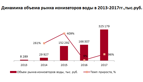 Рынок ионизаторов для воды в России активно растет