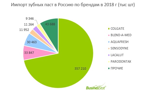 В 2018 г в России было продано 620 млн шт зубных паст - на 6,7% меньше, чем в 2014 г.