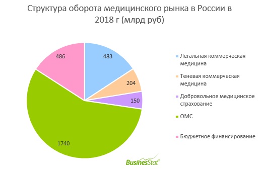 В 2018 г оборот медицинского рынка России вырос на 11,6% по сравнению с 2017 г и достиг 3063 млрд руб.