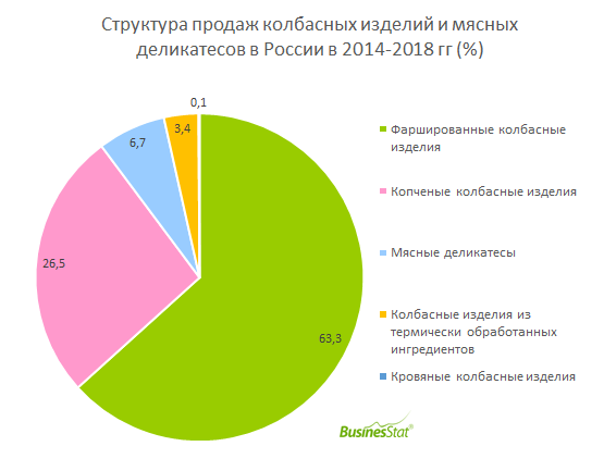 За 2014-2018 гг продажи колбасных изделий и мясных деликатесов на российском рынке снизились на 2,5%: с 2,50 до 2,44 млн т.