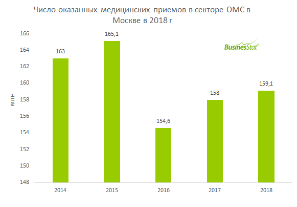 В 2018 г объем рынка медицинского услуг в Москве составил 224,7 млн приемов, превысив уровень 2016 г на 3,1%.