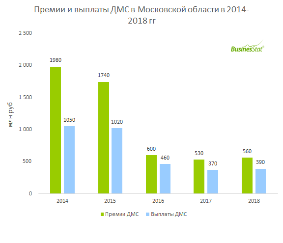 С 2014 по 2018 гг оборот медицинского рынка Московской области увеличился на 10,3% до 128 млрд руб