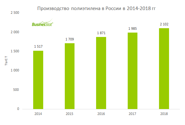 Объем производства полиэтилена в России за 2014-2018 гг увеличился на 38,6%: с 1,52 до 2,10 млн т.
