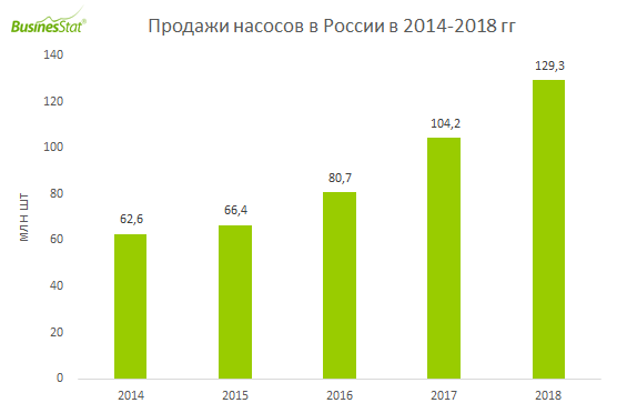 С 2014 по 2018 г продажи насосов в России увеличились более чем в 2 раза и достигли 129,3 млн шт.