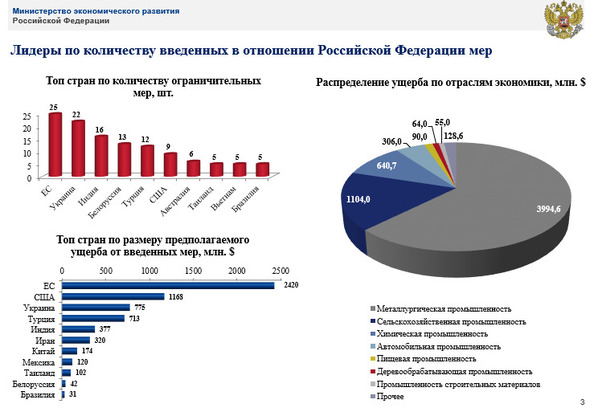 Украина в лидерах по размеру нанесенного России экономического ущерба