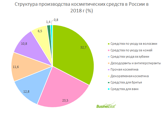 С 2014 по 2018 гг производство косметических средств в России увеличилось на 17,6%: с 2,0 до 2,3 млрд шт.