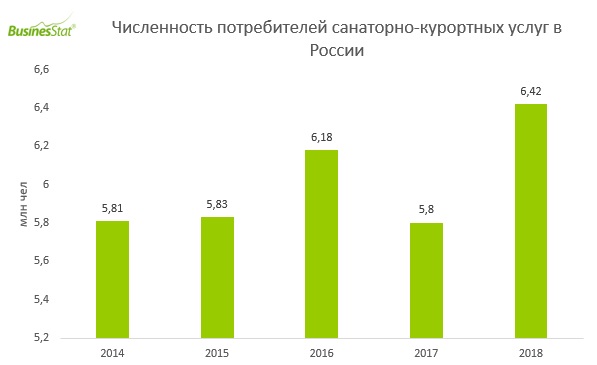 За 2018 г численность потребителей санаторно-курортных услуг в России выросла на 10,7% до 6,4 млн чел.