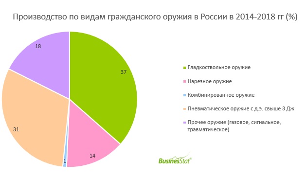 За 2014-2018 гг производство гражданского оружия в России снизилось на 10%: с 456 до 410 тыс шт.