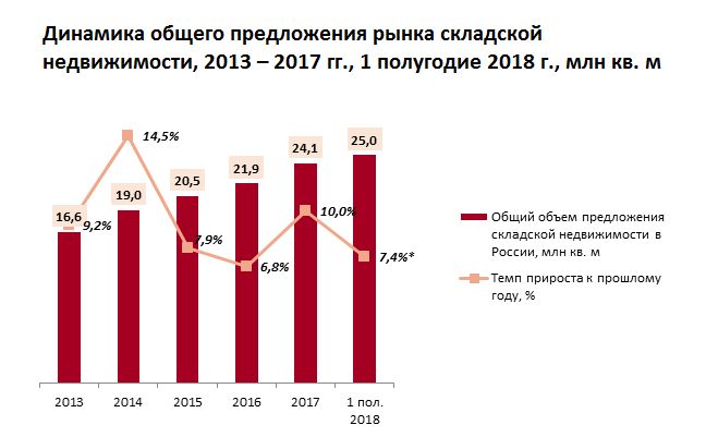 Предложения на рынке складской недвижимости в России активно растет