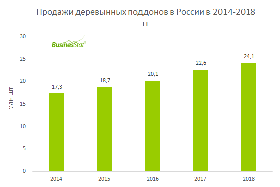 В 2014-2018 гг продажи деревянных поддонов в России выросли почти на 40%: с 17,3 до 24,1 млн шт.