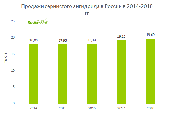 С 2014 по 2018 гг продажи сернистого ангидрида в России выросли на 9,2%: с 18,0 до 19,7 тыс т.