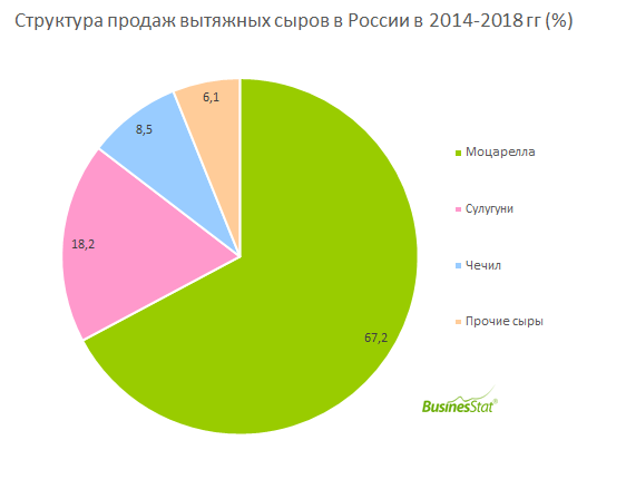 C 2014 г по 2018 г продажи вытяжных сыров в России сократились на 1,6% до 27 тыс т.