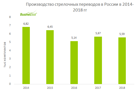 В 2014-2018 гг производство стрелочных переводов в России снизилось на 18%: с 6,82 до 5,59 тыс комплектов.