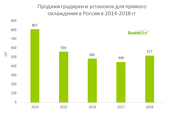 За 2014-2018 гг продажи градирен и установок для прямого охлаждения в России снизились на 36% до 517 шт.