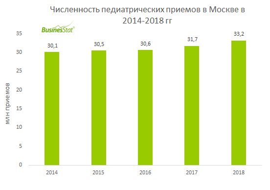 В 2018 г объем рынка педиатрии в Москве вырос на 4,8% и достиг 33,2 млн приемов.