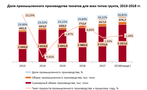 Производство овощей закрытого грунта в России стремительно растет