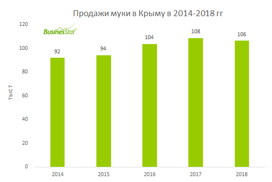 В 2014-2018 гг продажи муки в Крыму выросли на 16%: с 92 до 106 тыс т.