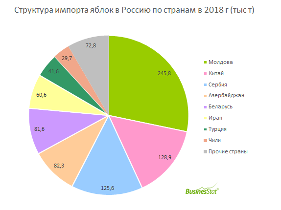 За 2014 г-2018 гг импорт яблок в Россию снизился на 23%: c 1,13 до 0,87 млн т.