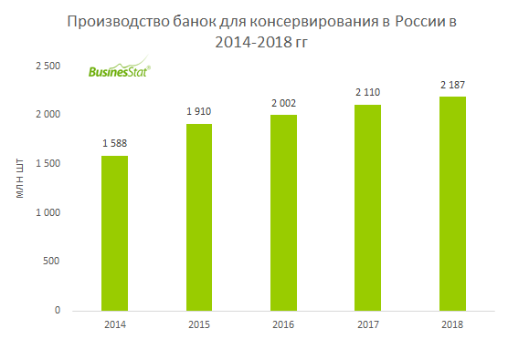 В 2014-2018 гг производство банок для консервирования в России выросло на 38% с 1 588 млн шт до 2 187 млн шт.