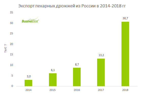 С 2014 по 2018 гг экспорт пекарных дрожжей из России вырос в 10,1 раза: с 3,0 до 30,7 тыс т.