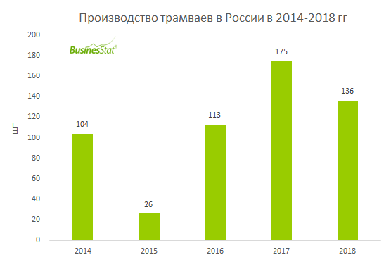 Производство трамваев в России в 2018 г снизислось на 22% и составило 136 шт.