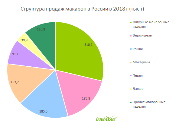 За 2014-2018 гг продажи макарон в России выросли на 7,4% и достигли 1 080 тыс т.