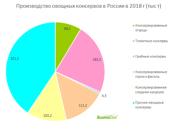 За 2014-2018 гг производство овощных консервов в России увеличилось на 36%: с 583 до 792 тыс т.