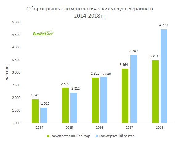 С 2014 по 2018 гг оборот рынка стоматологических услуг в Украине вырос в 2,3 раза: с 3,56 млрд грн до 8,22 млрд грн.