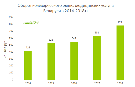 Оборот коммерческого рынка медицинских услуг в Беларуси вырос с 416 млн бел руб в 2014 г до 779 млн бел руб в 2018 г.