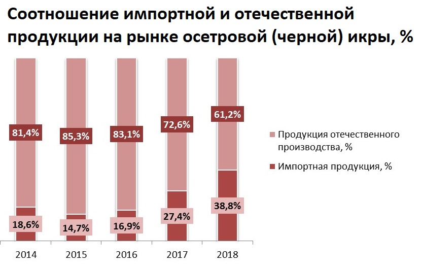 Рост доли импорта черной икры в Россию