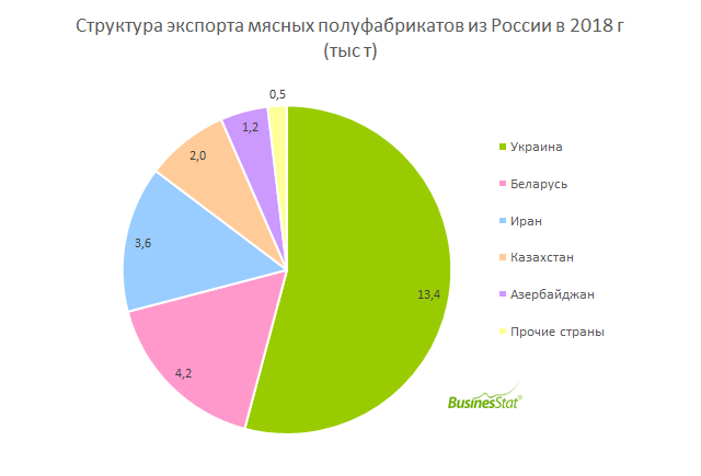С 2014 по 2018 гг экспорт мясных полуфабрикатов из России вырос в 4 раза: с 6,2 до 24,8 тыс т.