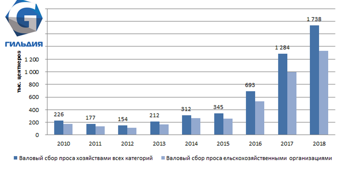 Сбор сои в Сибирском федеральном округе увеличился на треть
