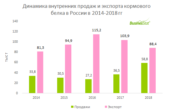 С 2014 г по 2018 г продажи кормового белка в России выросли на 74%: с 34 до 60 тыс т.