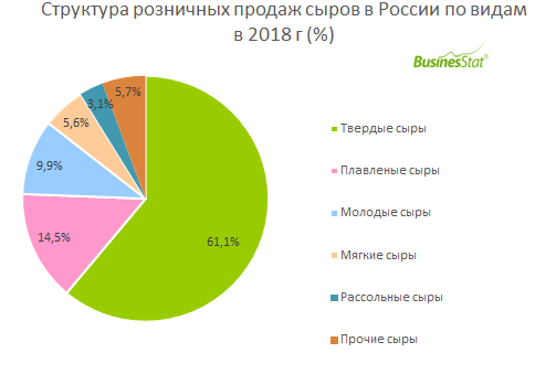 За 2014-2018 гг объём продаж сыров в России сократился почти на 3%: с 709 до 689 тыс т.