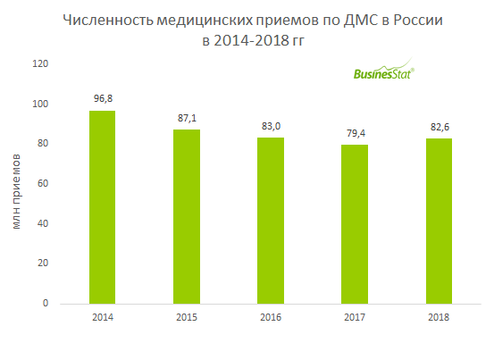 В 2018 гг объем рынка ДМС в России вырос на 3,9% и достиг 82,6 млн приемов.