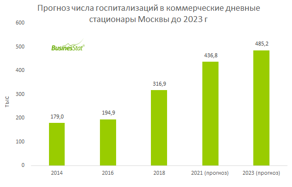 С 2014 по 2018 гг численность госпитализаций в частные дневные стационары Москвы выросла на 77%: со 179 тыс до 316,9 тыс случаев.